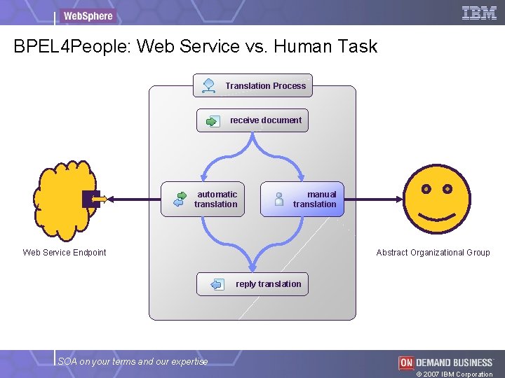 BPEL 4 People: Web Service vs. Human Task Translation Process receive document automatic translation