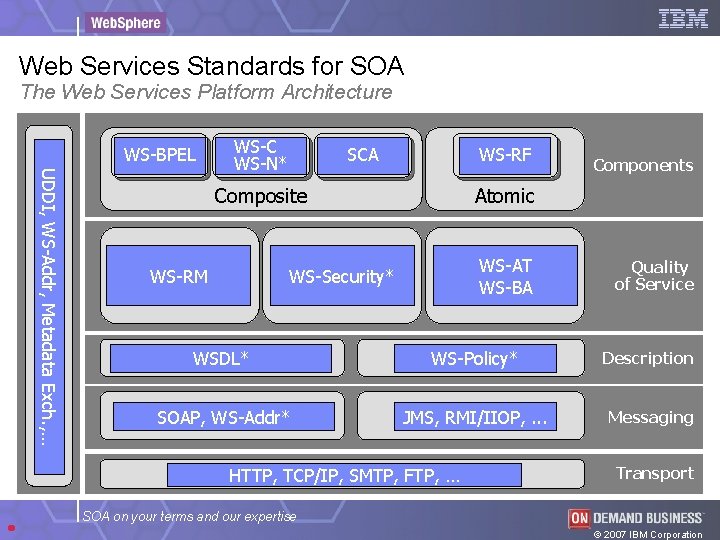 Web Services Standards for SOA The Web Services Platform Architecture UDDI, WS-Addr, Metadata Exch.