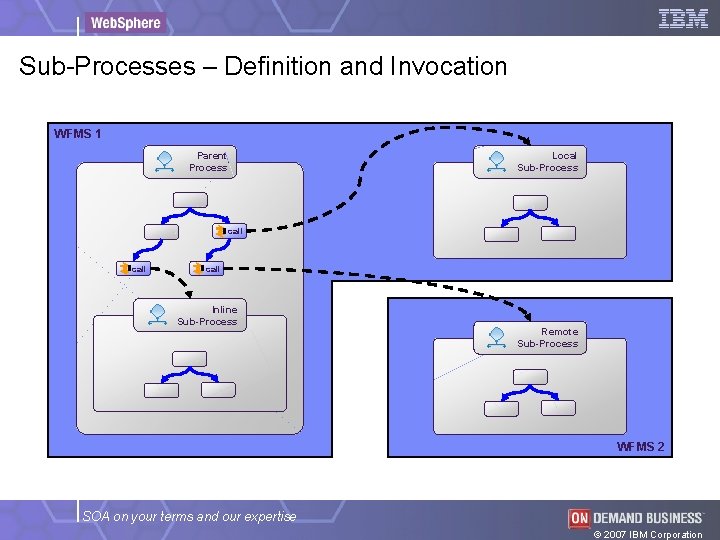 Sub-Processes – Definition and Invocation WFMS 1 Parent Process Local Sub-Process call Inline Sub-Process