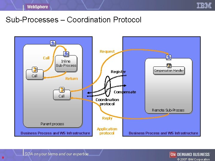 Sub-Processes – Coordination Protocol Request Call Inline Sub-Process Compensation Handler Register Call Return Call
