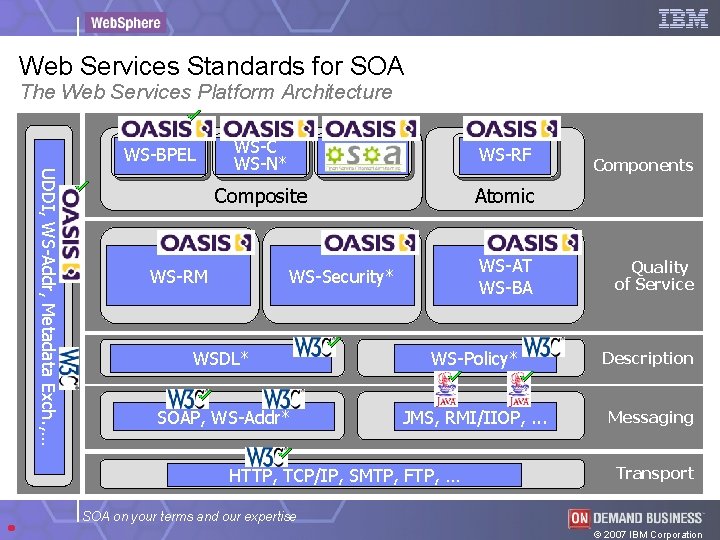 Web Services Standards for SOA The Web Services Platform Architecture UDDI, WS-Addr, Metadata Exch.