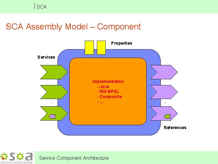 SCA Assembly Model – Component Properties Services … … Implementation - Java - WS-BPEL