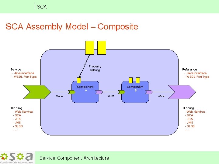 SCA Assembly Model – Composite Property setting Service - Java interface - WSDL Port.