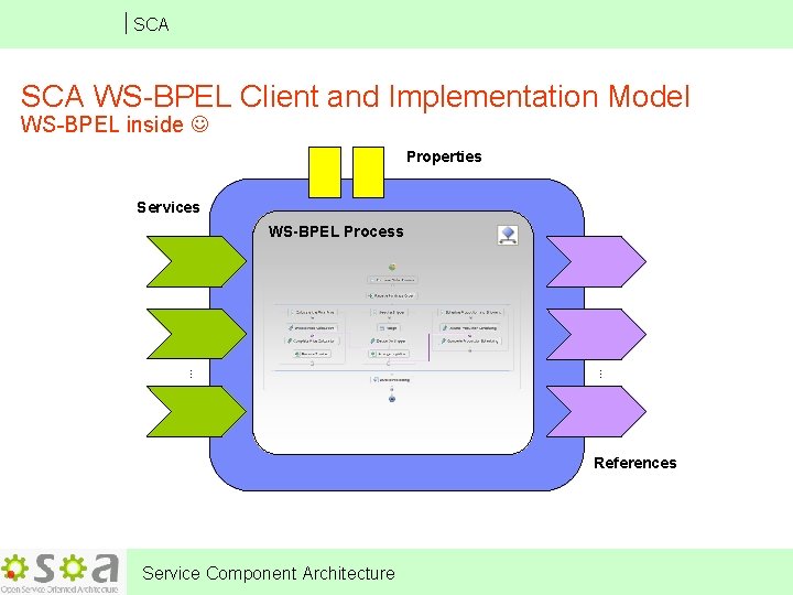 SCA WS-BPEL Client and Implementation Model WS-BPEL inside Properties Services WS-BPEL Process … …