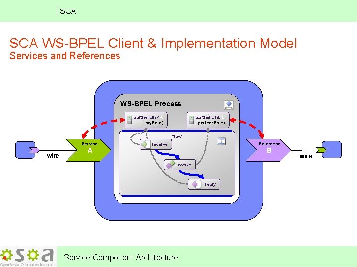 SCA WS-BPEL Client & Implementation Model Services and References WS-BPEL Process partner. Link A