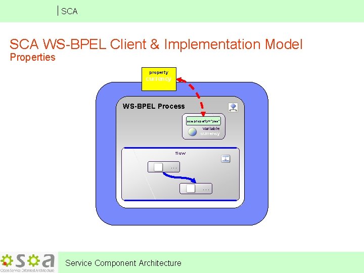 SCA WS-BPEL Client & Implementation Model Properties property currency WS-BPEL Process sca: property="yes" variable