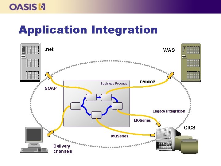 Application Integration. net WAS Business Process RMI/IIOP SOAP Legacy integration MQSeries CICS MQSeries Delivery