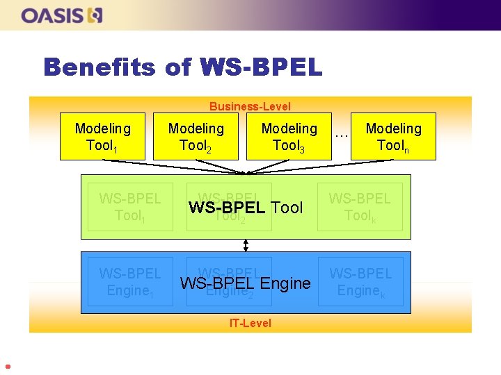 Benefits of WS-BPEL Business-Level Modeling Tool 1 Modeling Tool 3 Modeling Tool 2 WS-BPEL