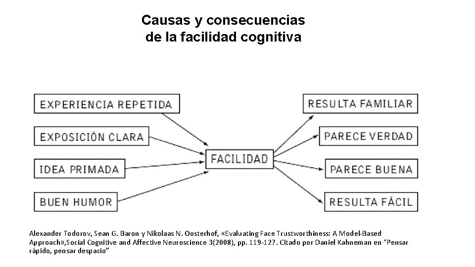 Causas y consecuencias de la facilidad cognitiva Alexander Todorov, Sean G. Baron y Nikolaas
