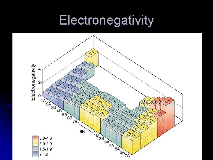 Electronegativity 