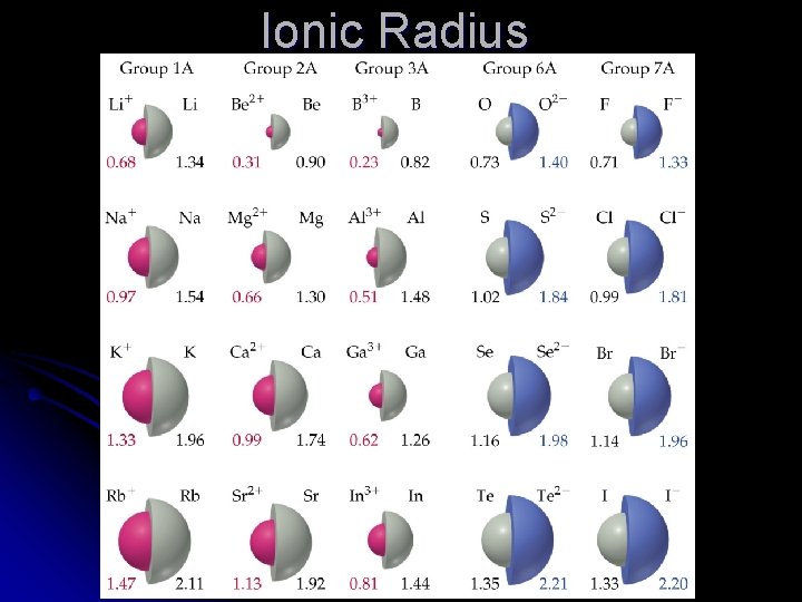 Ionic Radius 