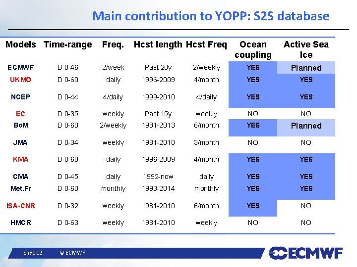 Main contribution to YOPP: S 2 S database Models Time-range Freq. Hcst length Hcst