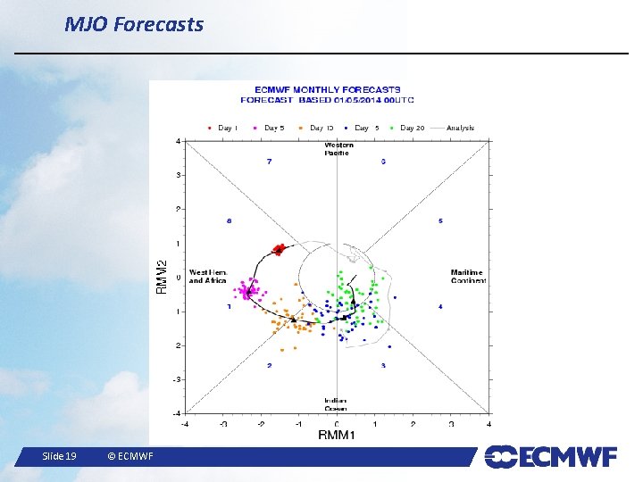 MJO Forecasts Slide 19 © ECMWF 