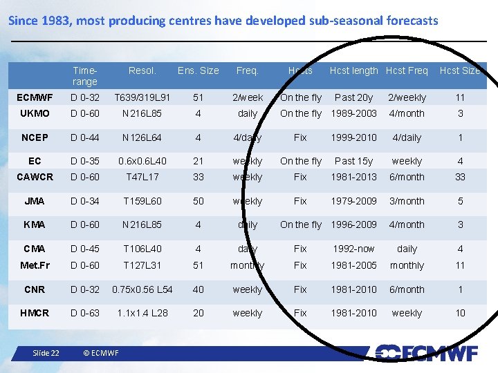 Since 1983, most producing centres have developed sub-seasonal forecasts Timerange Resol. Ens. Size Freq.