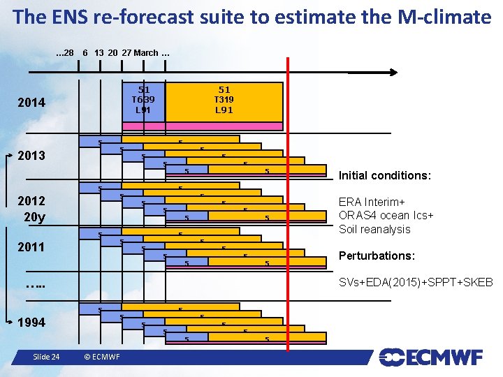 The ENS re-forecast suite to estimate the M-climate … 28 6 13 20 27