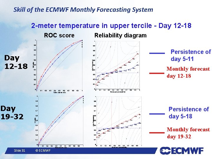 Skill of the ECMWF Monthly Forecasting System 2 -meter temperature in upper tercile -