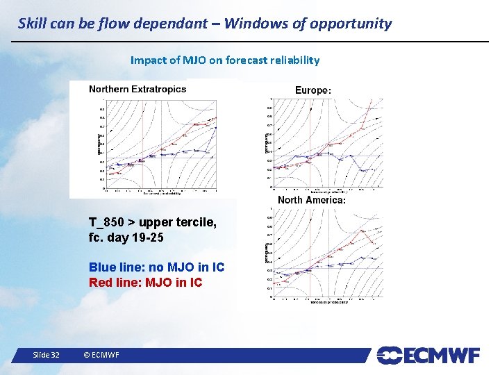 Skill can be flow dependant – Windows of opportunity Impact of MJO on forecast