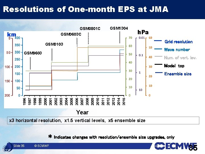 Resolutions of One-month EPS at JMA GSM 0801 C GSM 0603 C km GSM