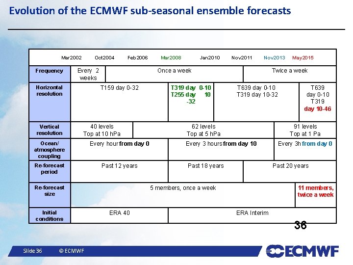 Evolution of the ECMWF sub-seasonal ensemble forecasts Mar 2002 Frequency Oct 2004 Every 2