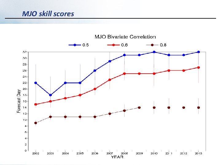 MJO skill scores Slide 38 © ECMWF 