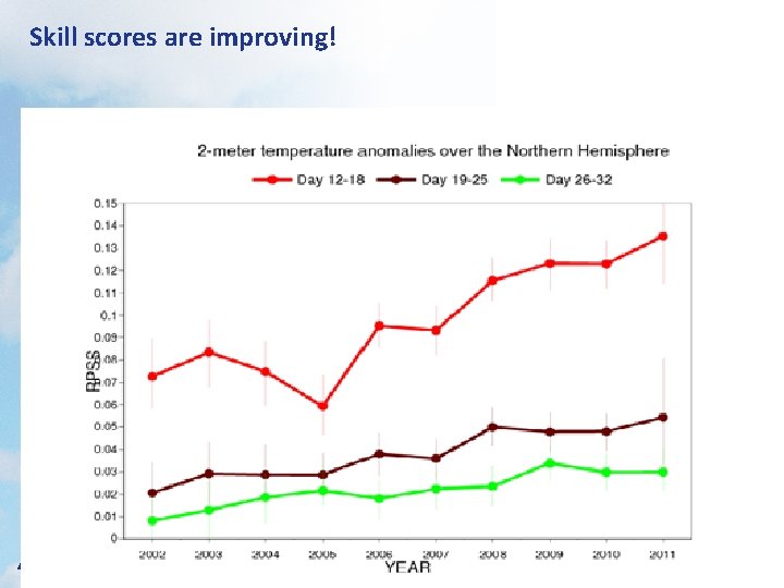 Skill scores are improving! Slide 40 © ECMWF 