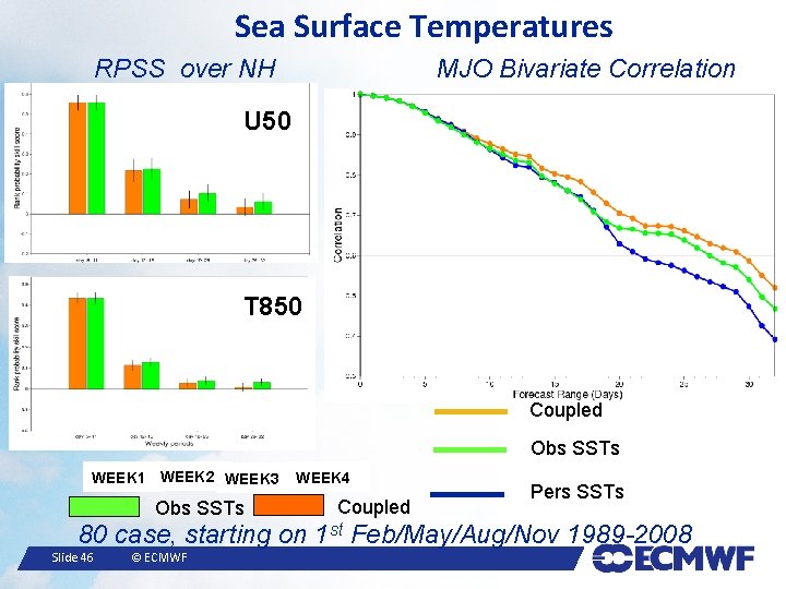 Sea Surface Temperatures MJO Bivariate Correlation RPSS over NH U 50 T 850 Coupled