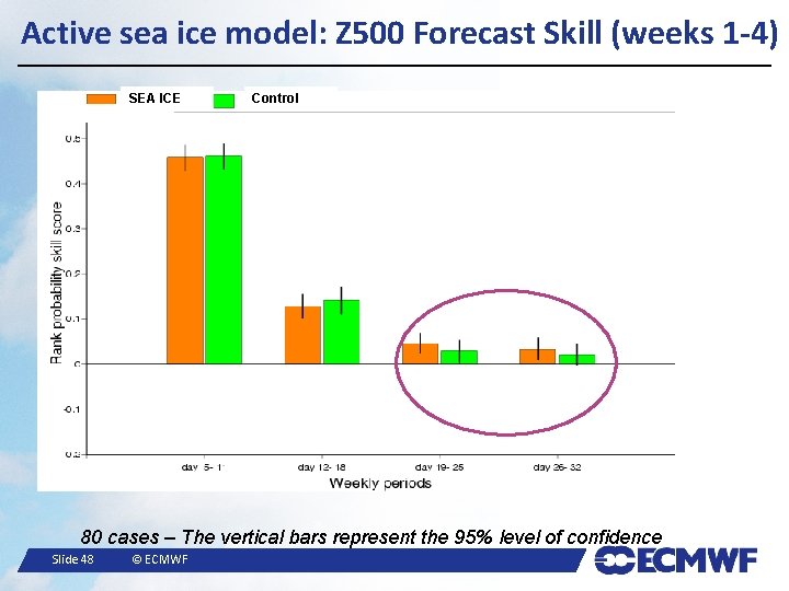 Active sea ice model: Z 500 Forecast Skill (weeks 1 -4) SEA ICE Control