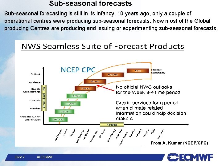 Sub-seasonal forecasts Sub-seasonal forecasting is still in its infancy. 10 years ago, only a