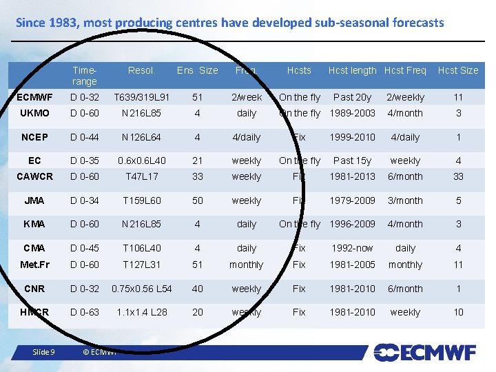 Since 1983, most producing centres have developed sub-seasonal forecasts Timerange Resol. Ens. Size Freq.