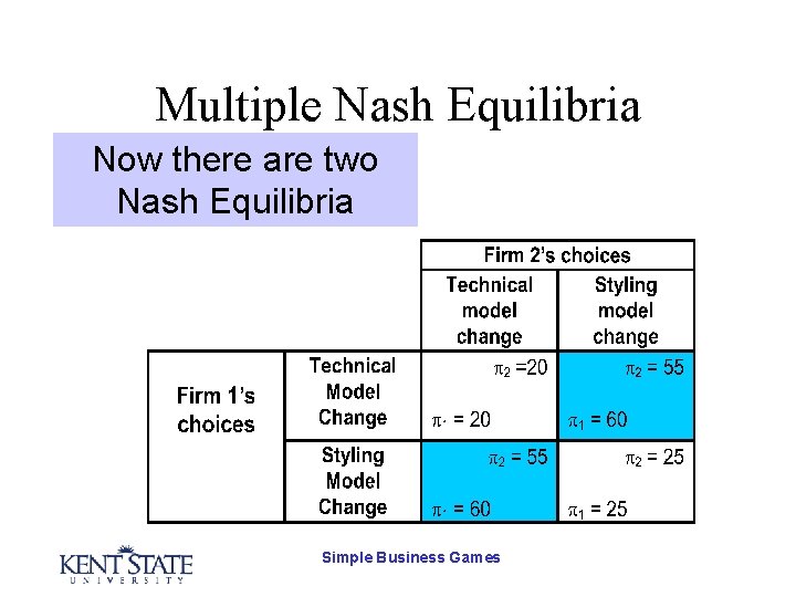 Multiple Nash Equilibria Now there are two Nash Equilibria Simple Business Games 