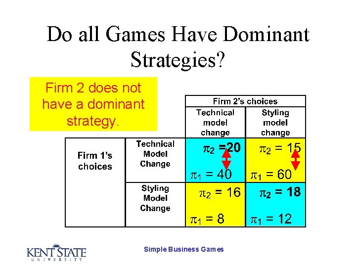 Do all Games Have Dominant Strategies? Firm 2 does not have a dominant strategy.