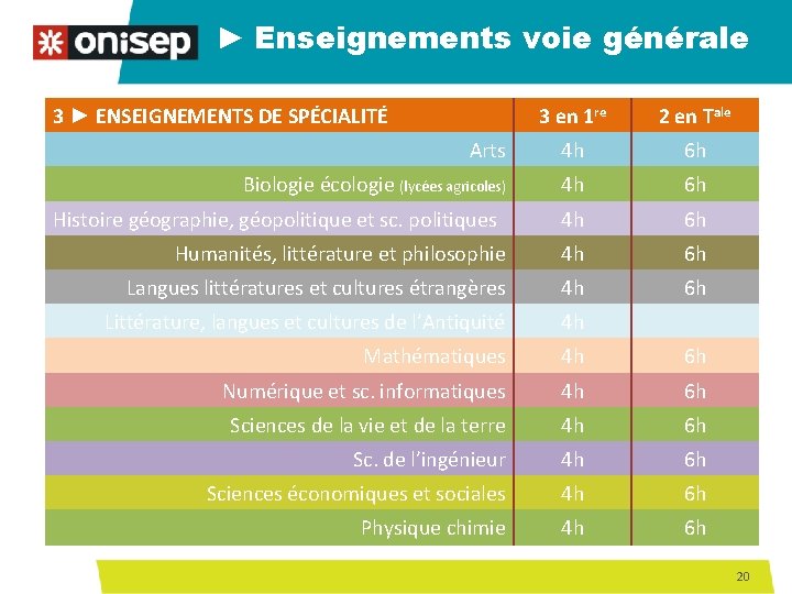 ► Enseignements voie générale 3 ► ENSEIGNEMENTS DE SPÉCIALITÉ 3 en 1 re 2