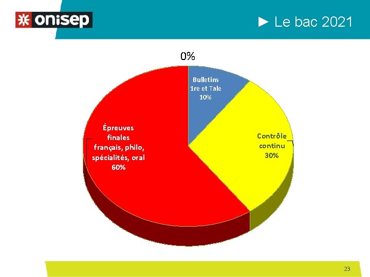 ► Le bac 2021 0% Bulletins 1 re et Tale 10% Épreuves finales français,