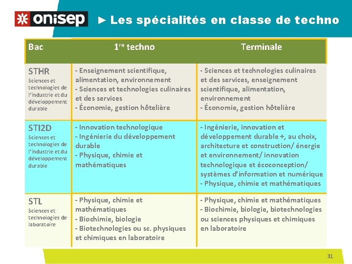 ► Les spécialités en classe de techno Bac 1 re techno Terminale STHR -