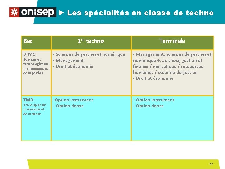 ► Les spécialités en classe de techno Bac 1 re techno Terminale STMG -