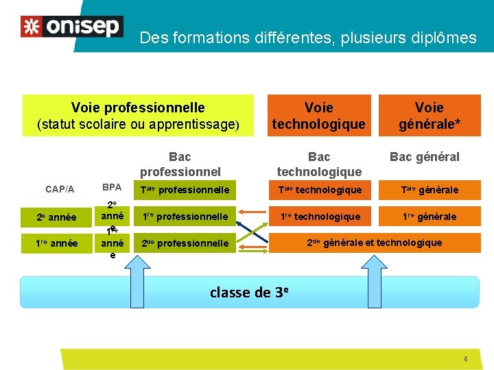 Des formations différentes, plusieurs diplômes Voie professionnelle (statut scolaire ou apprentissage) Voie technologique Voie