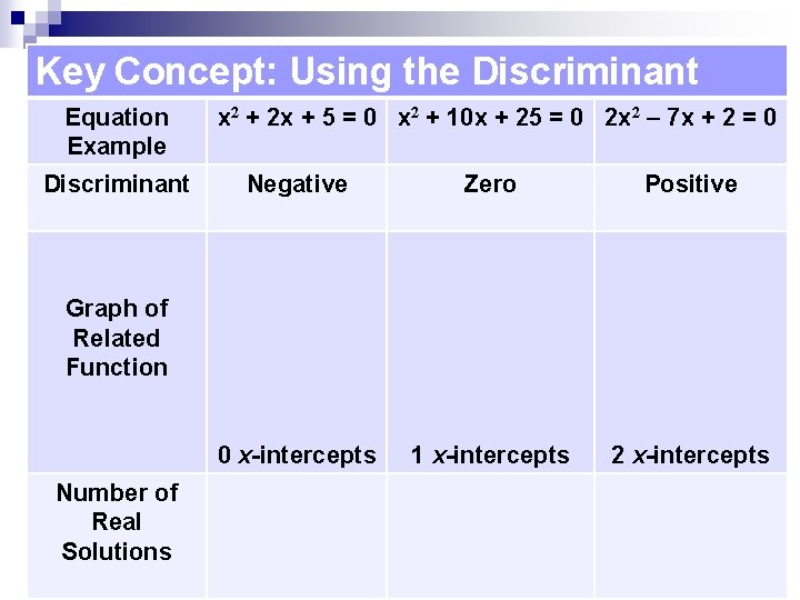 Key Concept: Using the Discriminant Equation Example Discriminant x 2 + 2 x +