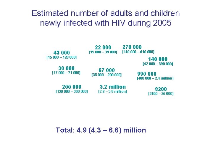 Estimated number of adults and children newly infected with HIV during 2005 43 000