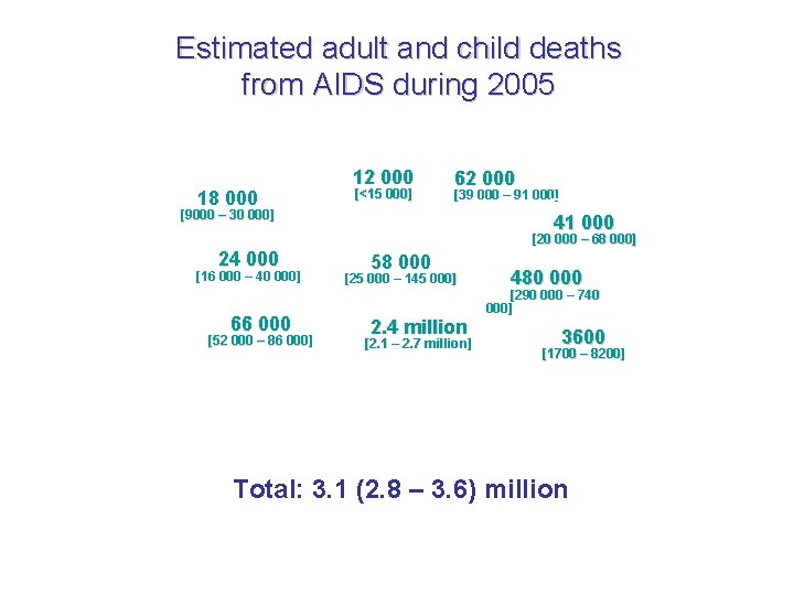 Estimated adult and child deaths from AIDS during 2005 Western & Central Eastern Europe