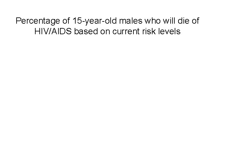 Percentage of 15 -year-old males who will die of HIV/AIDS based on current risk