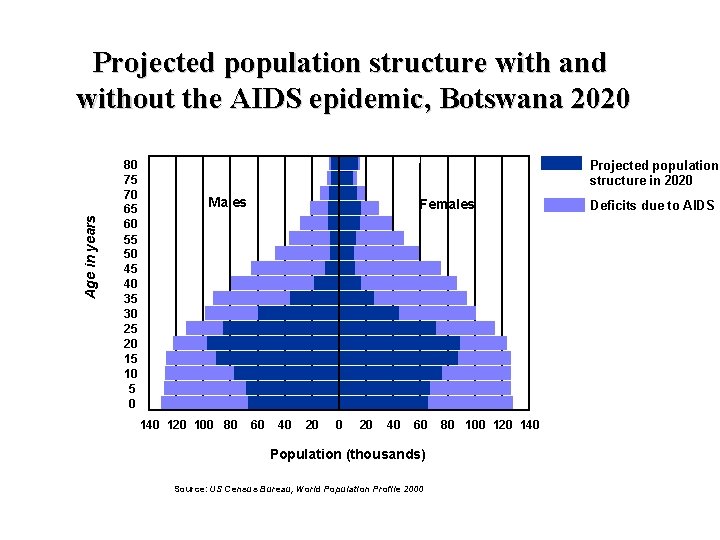 Age in years Projected population structure with and without the AIDS epidemic, Botswana 2020