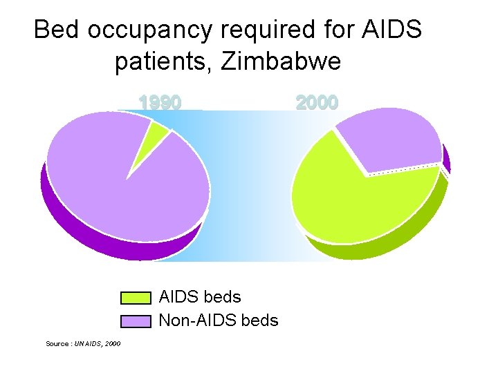 Bed occupancy required for AIDS patients, Zimbabwe 1990 AIDS beds Non-AIDS beds Source :