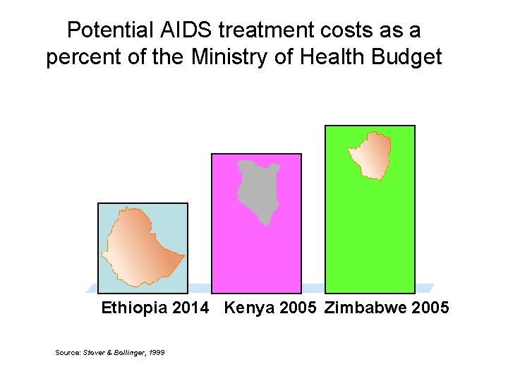 Potential AIDS treatment costs as a percent of the Ministry of Health Budget 70