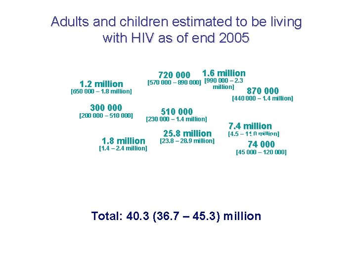 Adults and children estimated to be living with HIV as of end 2005 Western