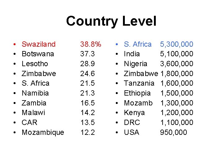 Country Level • • • Swaziland Botswana Lesotho Zimbabwe S. Africa Namibia Zambia Malawi