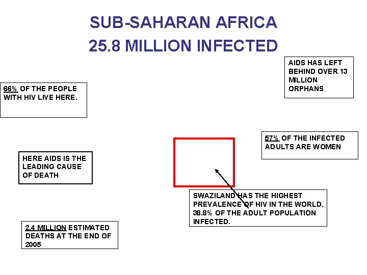 SUB-SAHARAN AFRICA 25. 8 MILLION INFECTED 66% OF THE PEOPLE WITH HIV LIVE HERE.