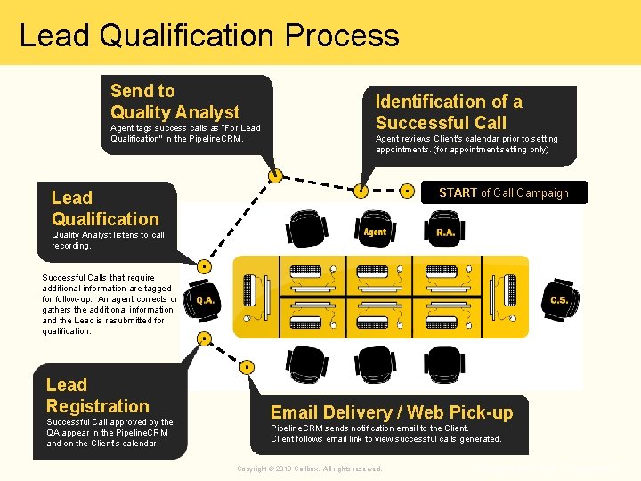 Lead Qualification Process Send to Quality Analyst Agent tags success calls as “For Lead