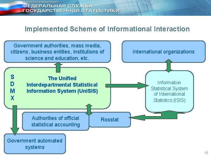 Implemented Scheme of Informational Interaction Government authorities, mass media, citizens, business entities, institutions of