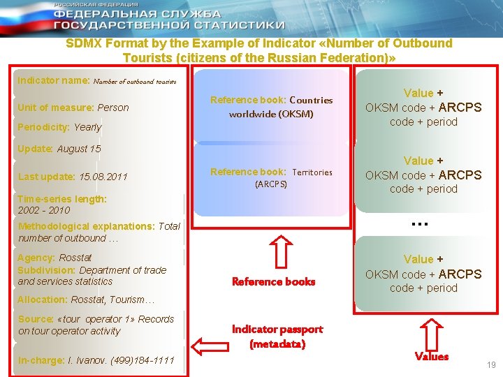 SDMX Format by the Example of Indicator «Number of Outbound Tourists (citizens of the