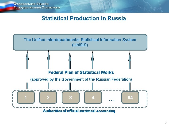 Statistical Production in Russia The Unified Interdepartmental Statistical Information System (Uni. SIS) Federal Plan